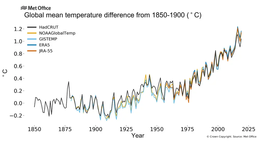 global temp